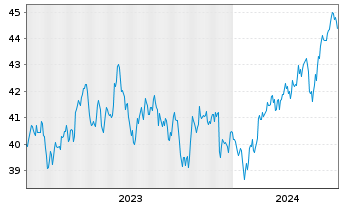 Chart MUL-Amu.MSCI EMER.MAR.II ETF - 5 années