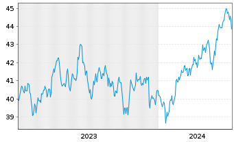 Chart MUL-Amu.MSCI EMER.MAR.II ETF - 5 Years