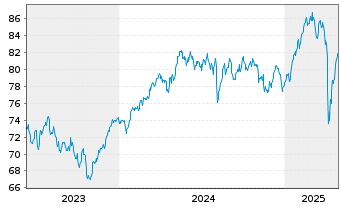 Chart Xtrackers Stoxx Europe 600 - 5 Years