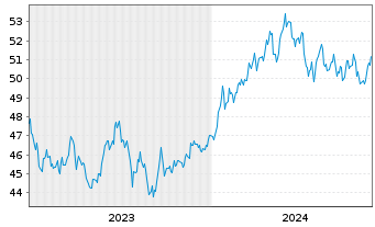 Chart Xtrackers MSCI Japan - 5 années