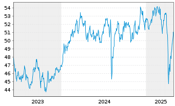 Chart Xtrackers MSCI Japan - 5 Jahre