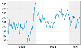 Chart Luxemburg, Großherzogtum EO-Bonds 2023(33) - 5 années