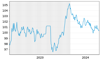 Chart Luxemburg, Großherzogtum EO-Bonds 2023(33) - 5 années