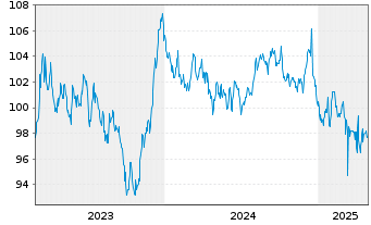 Chart Luxemburg, Großherzogtum EO-Bonds 2023(43) - 5 années