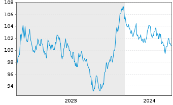 Chart Luxemburg, Großherzogtum EO-Bonds 2023(43) - 5 Jahre