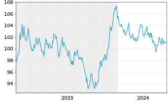 Chart Luxemburg, Großherzogtum EO-Bonds 2023(43) - 5 Years