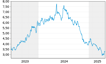 Chart D'Amico International Shipping - 5 Years