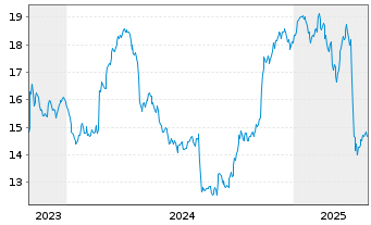 Chart Tenaris S.A. - 5 Years