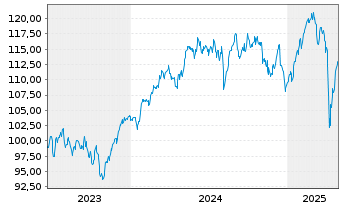 Chart MUL-Am.MSCI Eur.CLIMATE ACTION EUR - 5 années