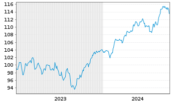 Chart MUL-Am.MSCI Eur.CLIMATE ACTION EUR - 5 Years