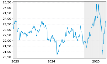 Chart Amu.Idx Sol.Amu.MDAX ESG - 5 Jahre