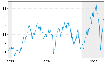 Chart Amu.Idx Sol.Amu.DIVDAX - 5 années