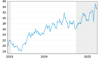 Chart Amu.Idx Sol.Am.NYSE AR.GO.BUGS - 5 Years