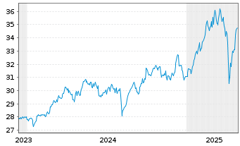 Chart Amu.Idx Sol.Amu.F.A.Z.100 - 5 Jahre