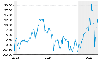 Chart Amu.Idx Sol.Amu.SDAX - 5 Jahre