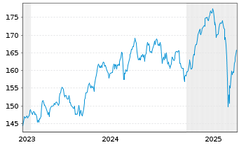 Chart Amu.Idx Sol.Amu.DJ SWITZ.TI.30 - 5 années