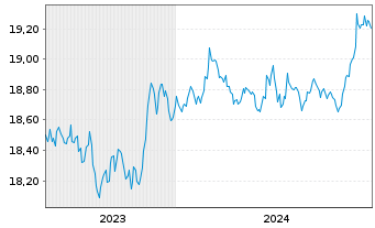 Chart AIS-AM.US AGG SRI DL DIS USD - 5 Years
