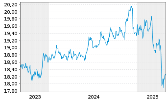 Chart AIS-AM.US AGG SRI DL DIS USD - 5 Years