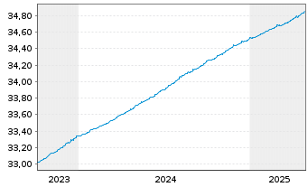 Chart Xtr.II-iB.EOz.Gov.Bd Yd Pl.0-1 - 5 Jahre