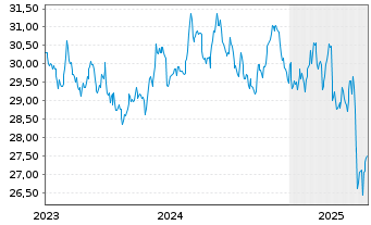 Chart Xtr.II-Xtr.II US Treas.10+ETF USD - 5 années