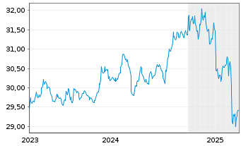 Chart Xtr.II-Xtr.II US Treas.3-7 ETF USD - 5 Jahre