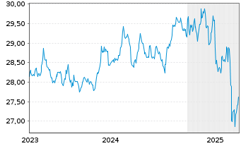 Chart Xtr.II-Xtr.II US Trea.7-10 ETF USD - 5 Jahre