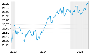 Chart Xtr.II T.M.Se.27 EUR Co.Bd ETF - 5 années