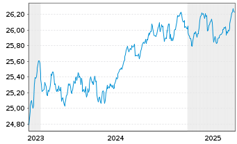 Chart Xtr.II T.M.Se.29 EUR Co.Bd ETF - 5 années