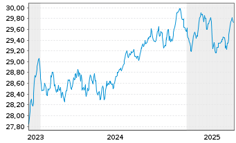 Chart Xtr.II T.M.Se.31 EUR Co.Bd ETF - 5 années