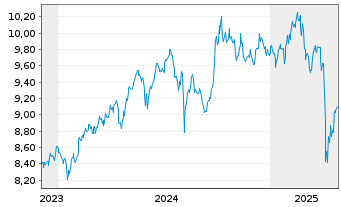 Chart Xtrackers MSCI Emerg.Mkts Swap USD - 5 Jahre