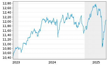 Chart AIS-AI MSCI Eur.ESG Broad CTB - 5 Years