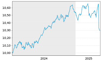 Chart BP.EY SU.E C.B U.ETFEOD - 5 Years