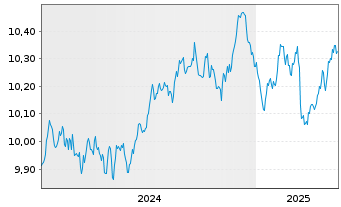 Chart BP.EY SU.E G.B U.ETFEOA - 5 Years