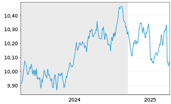 Chart BP.EY SU.E G.B U.ETFEOD - 5 Years