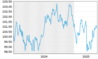 Chart Luxemburg, Großherzogtum EO-Bonds 2024(34) - 5 Years