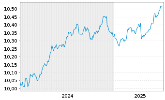 Chart AIS-FIXMAT28 EUR Govt Bd BRD - 5 Jahre