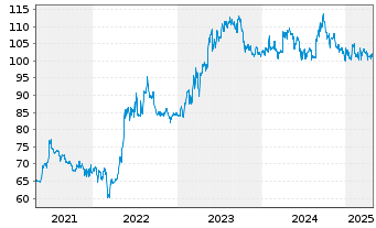 Chart Sté Bains Mer Cer. Étr. Mon.SA - 5 Years