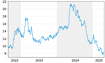 Chart Ardmore Shipping Corp. - 5 années