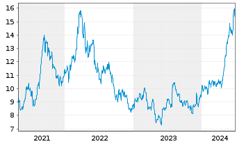 Chart Costamare Inc. - 5 Years