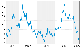 Chart Costamare Inc. - 5 années