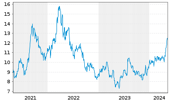 Chart Costamare Inc. - 5 Years
