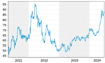 Chart Danaos Corp. - 5 années