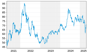 Chart Danaos Corp. - 5 Years