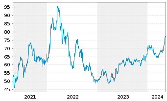 Chart Danaos Corp. - 5 années