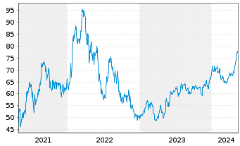 Chart Danaos Corp. - 5 Jahre