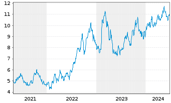 Chart DHT Holdings Inc. - 5 années