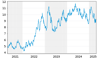 Chart DHT Holdings Inc. - 5 Years