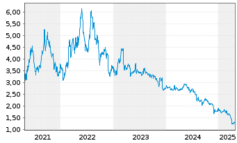 Chart Diana Shipping Inc. - 5 Years