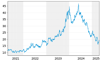 Chart Dorian LPG Ltd. - 5 années