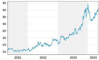 Chart Dorian LPG Ltd. - 5 années